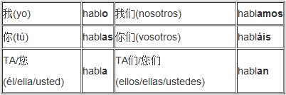 西班牙語(yǔ)陳述式現(xiàn)在時(shí)變位規(guī)則